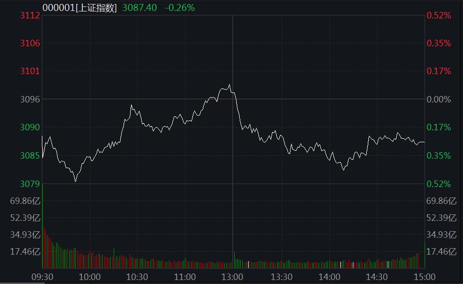 A股弱勢(shì)震蕩：教育、汽車股領(lǐng)跌，血氧儀概念火了！