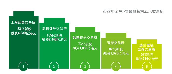 企業(yè)都說(shuō)想上市，富途安逸位列港股IPO承銷(xiāo)商數(shù)量榜首背后的答卷